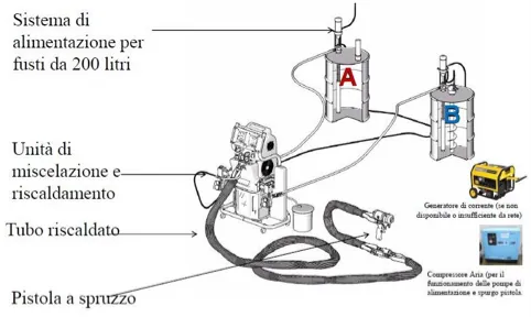 Schema dell'attrezzatura per poliurea: alimentazione dei fusti, unità di miscelazione e riscaldamento, tubo riscaldato e pistola a spruzzo